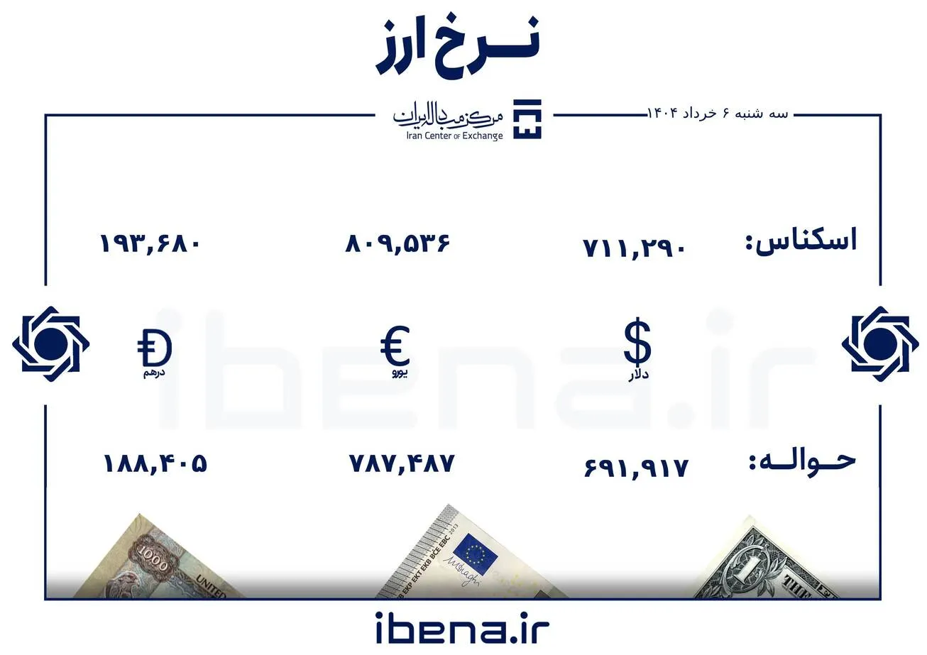 قیمت دلار و یورو در مرکز مبادله ایران؛ سه‌شنبه ۶ خرداد