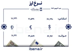 قیمت دلار و یورو در مرکز مبادله ایران؛ شنبه ۱۳ بهمن