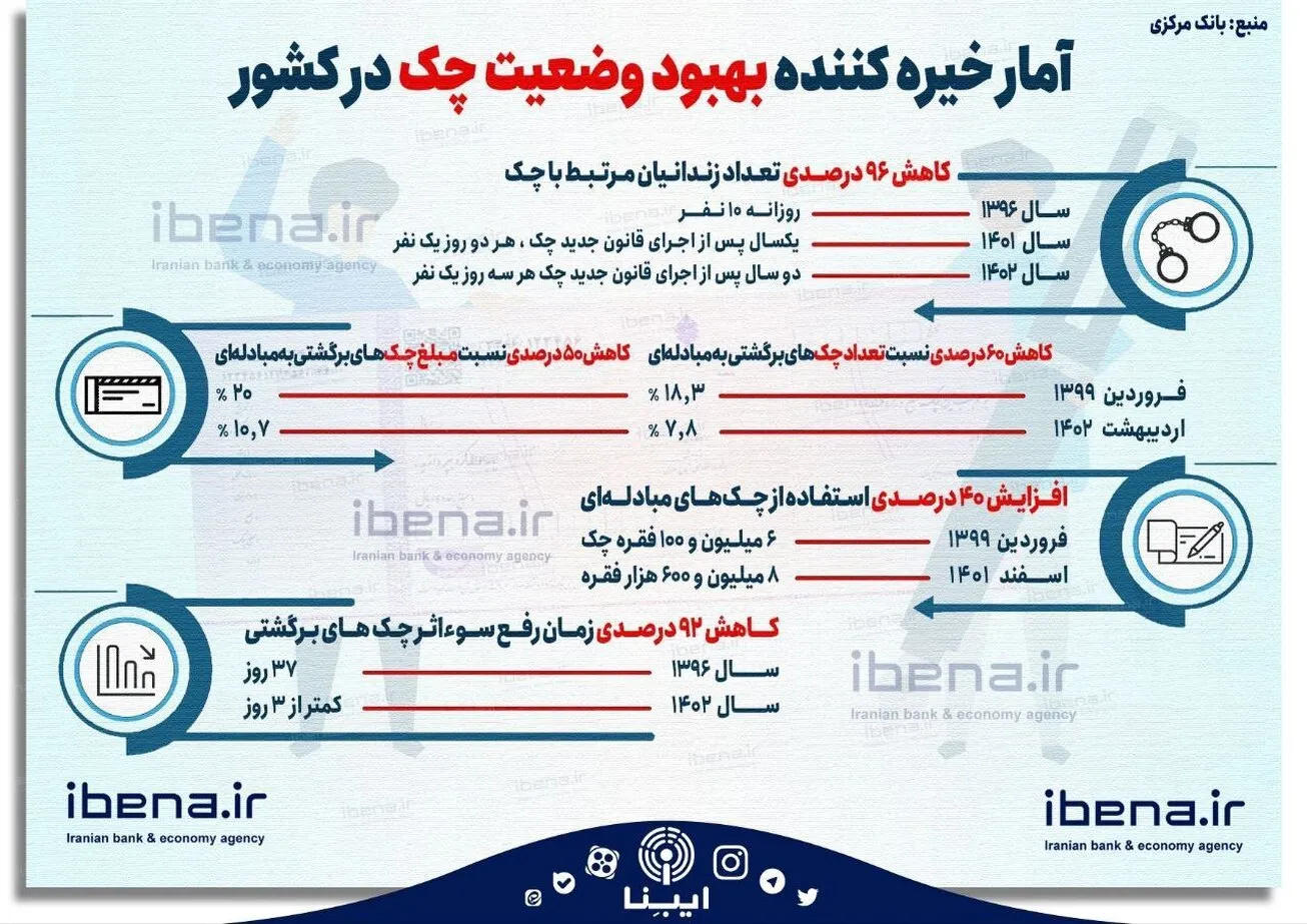 آمار خیره‌کننده بهبود وضعیت چک در کشور
