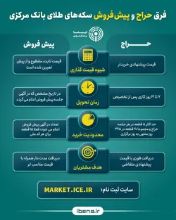 تفاوت حراج و پیش&zwnj;فروش سکه&zwnj;های بانک مرکزی