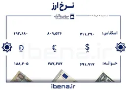 قیمت دلار و یورو در مرکز مبادله ایران؛ سه&zwnj;شنبه ۶ خرداد