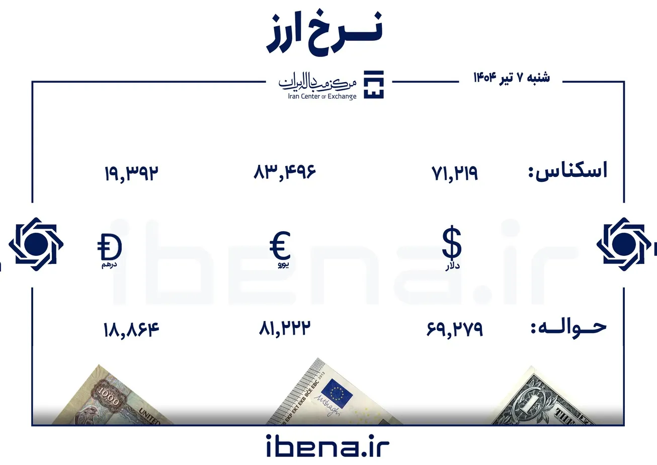 قیمت دلار و یورو در مرکز مبادله ایران؛ شنبه ۷ تیر