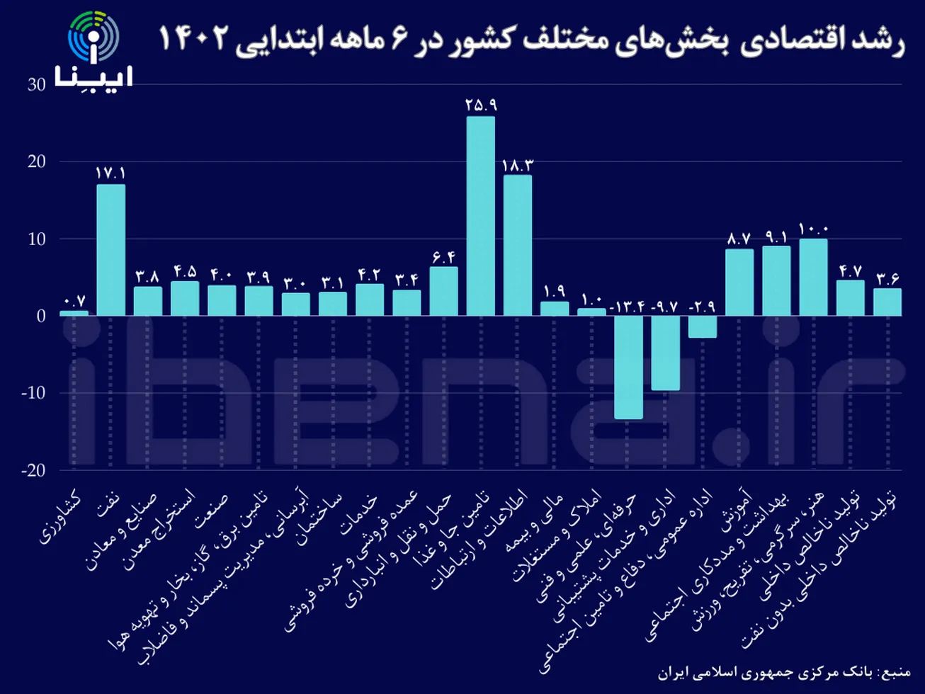 رشد اقتصادی بخش‌های مختلف کشور در ۶ ماهه ابتدایی ۱۴۰۲