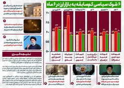 ۶ شوک سیاسی کم&zwnj;سابقه به بازار ارز در ۶ ماه
