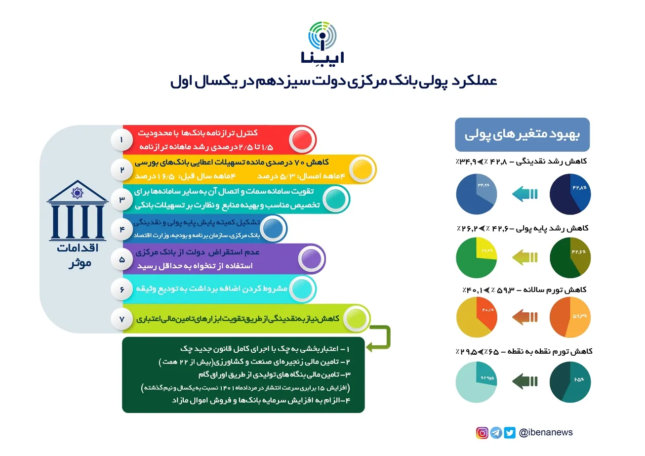عملکرد پولی بانک مرکزی دولت سیزدهم در یکسال اول