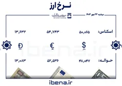 قیمت دلار و یورو در مرکز مبادله ایران؛ دوشنبه ۲۳ مهر