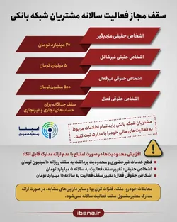 سقف مجاز فعالیت سالانه مشتریان شبکه بانکی