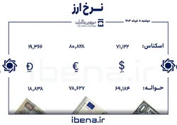 قیمت دلار و یورو در مرکز مبادله ایران؛ دوشنبه ۵ خرداد