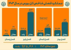 عملکرد فصلی شاخص کل بورس در سال ۱۴۰۳