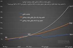چاپ پول با تداوم دولت قبل به کجا می&zwnj;رسید؟