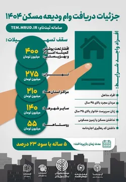 جزئیات دریافت وام ودیعه مسکن ۱۴۰۴