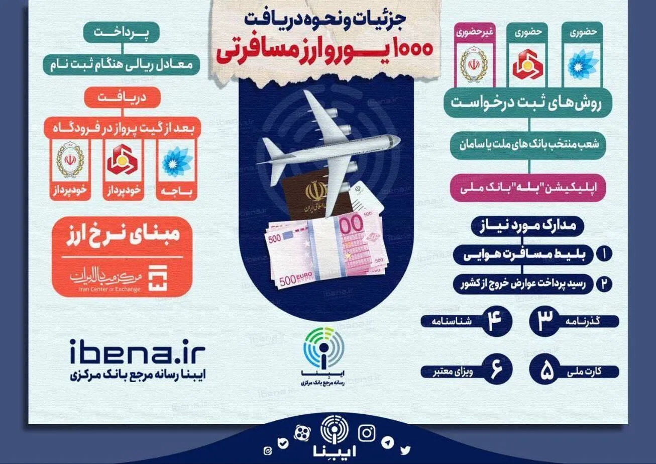 جزئیات و نحوه دریافت ۱۰۰۰ یورو ارز مسافرتی