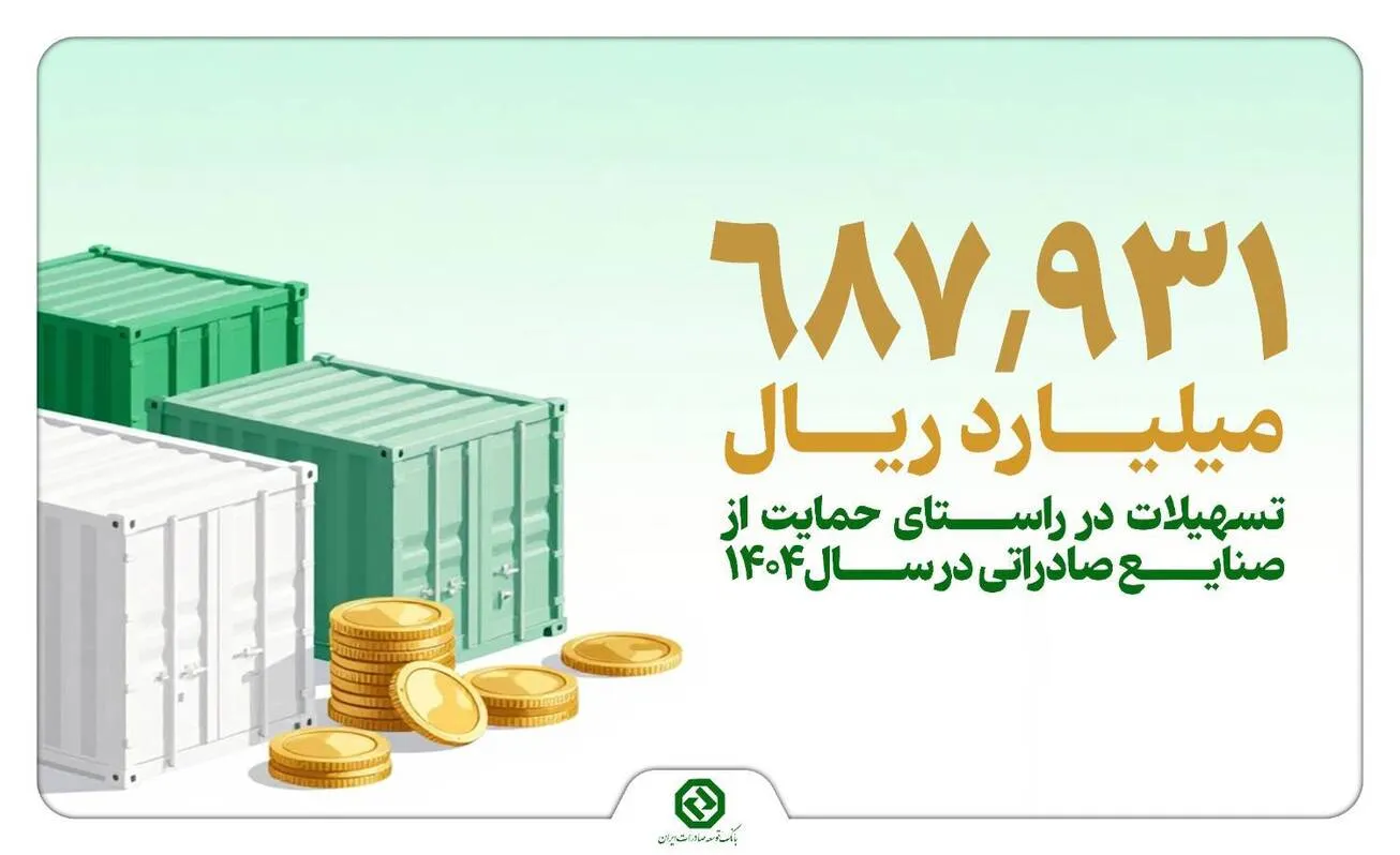 پرداخت ۶۸.۷ میلیارد تومان تسهیلات بانک توسعه صادرات به صنایع
