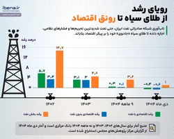 رویای رشد؛ از طلای سیاه تا رونق اقتصاد