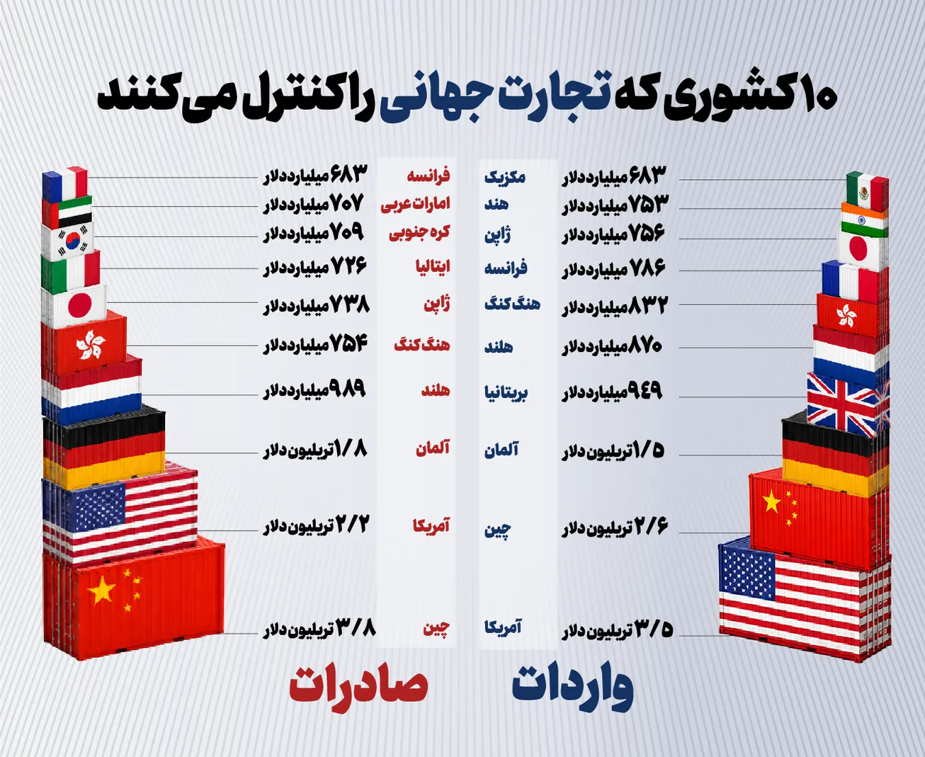 ۱۰ کشوری که تجارت جهانی را کنترل می‌کنند