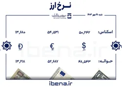 قیمت دلار و یورو در مرکز مبادله ایران؛ شنبه ۲۸ مهر