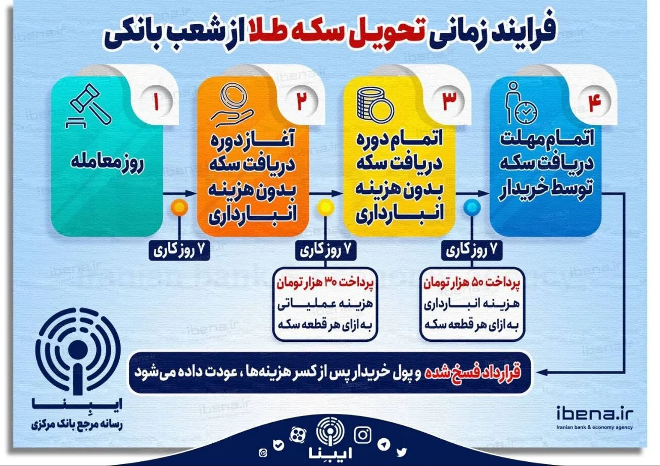 فرآیند زمانی تحویل سکه طلا از شعب بانکی