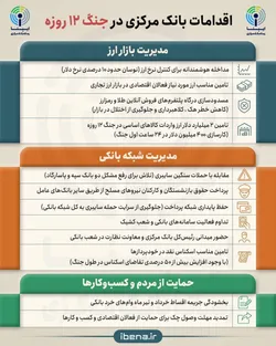 اقدامات بانک مرکزی در جنگ ۱۲ روزه