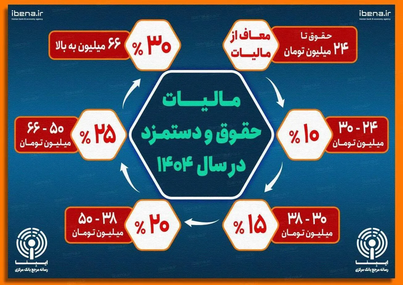 مالیات حقوق و دستمزد در سال ۱۴۰۴