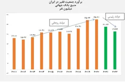 بانک جهانی: کاهش ۶.۲ میلیون نفری تعداد فقرا در ایران در دولت رئیسی