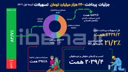 جزئیات پرداخت بیش از ۲۴۰۰ همت تسهیلات در شبکه بانکی
