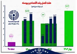 ۷ فصل رشد اقتصادی پیوسته در دولت سیزدهم