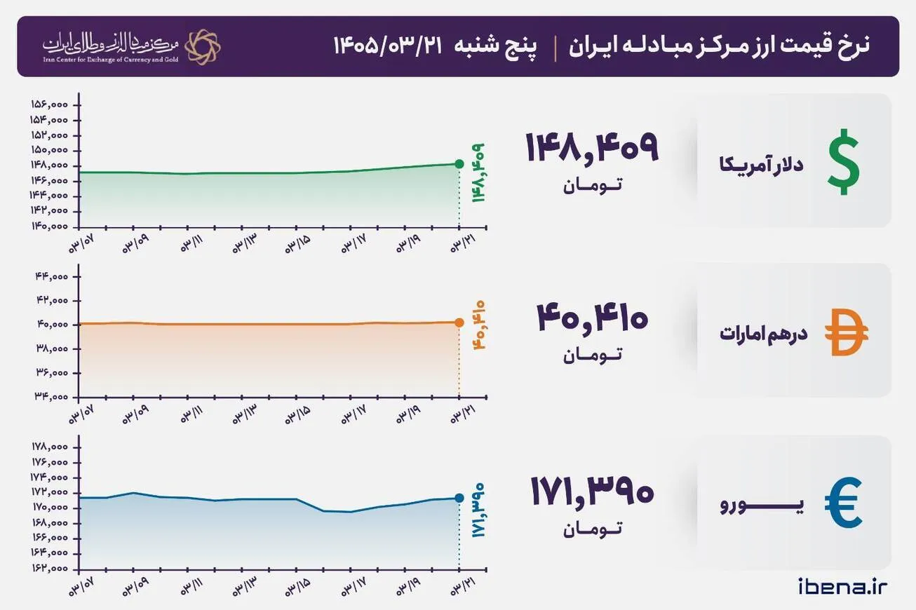 قیمت دلار و یورو مرکز مبادله ایران؛ امروز پنجشنبه ۲۱ خرداد ۱۴۰۵