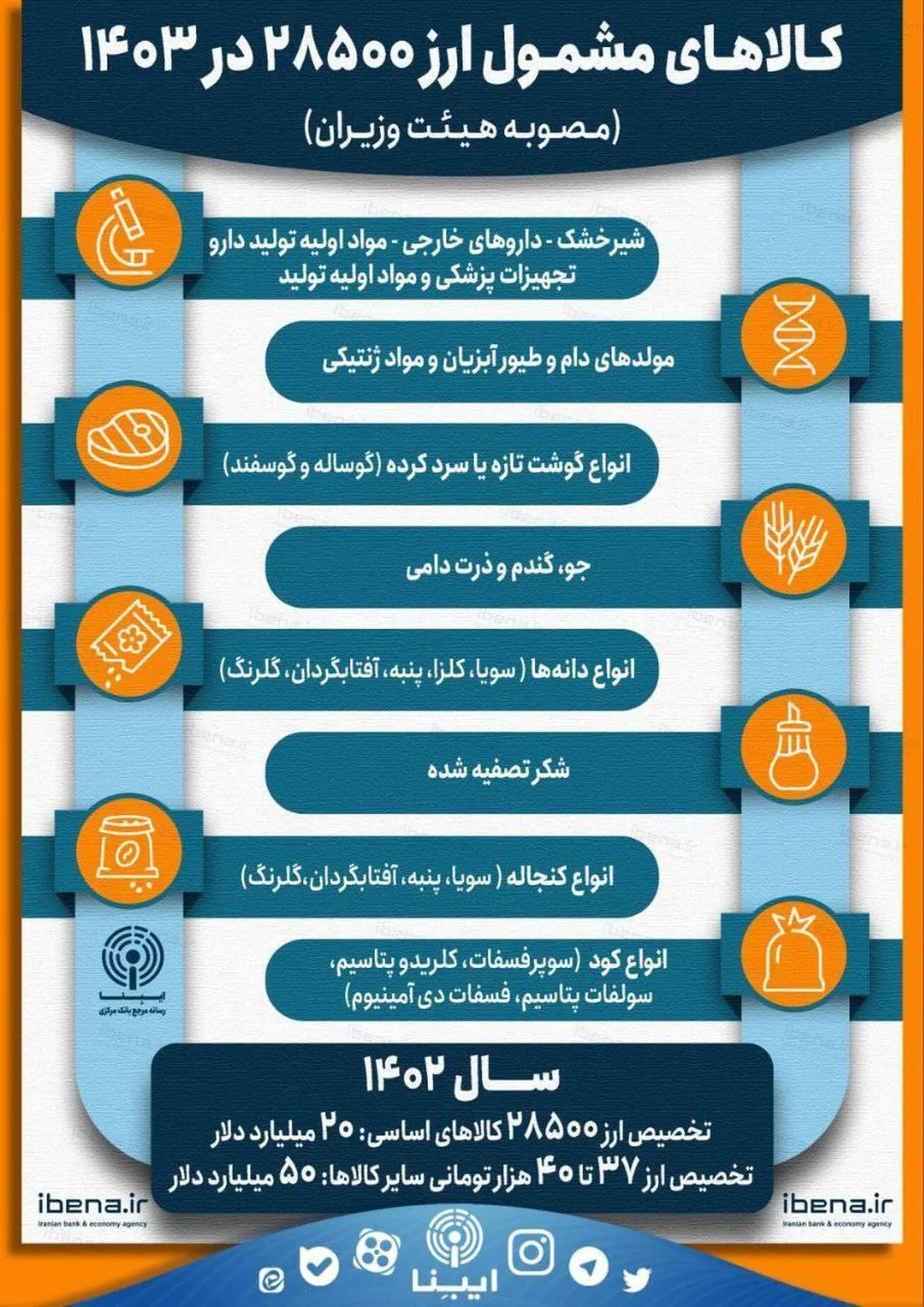 کالا‌های مشمول ارز ۲۸۵۰۰ در ۱۴۰۳