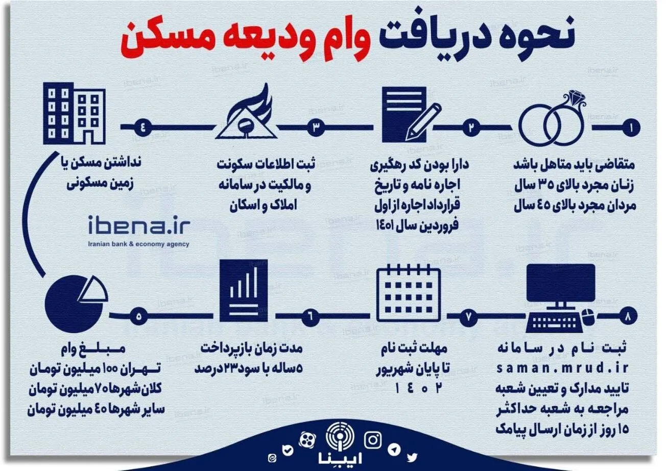 نحوه دریافت وام ودیعه مسکن