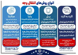 انواع روش&zwnj;های انتقال وجه در شبکه بانکی