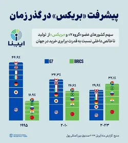 پیشرفت بریکس در گذر زمان
