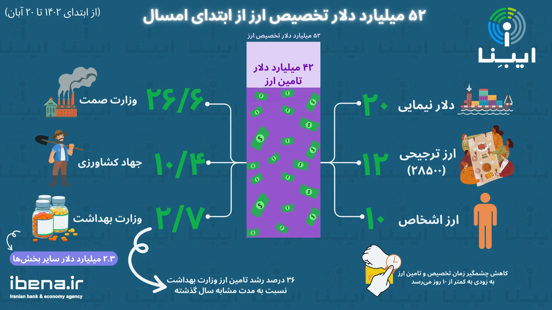 جزئیات تخصیص و تامین ارز از ابتدای امسال