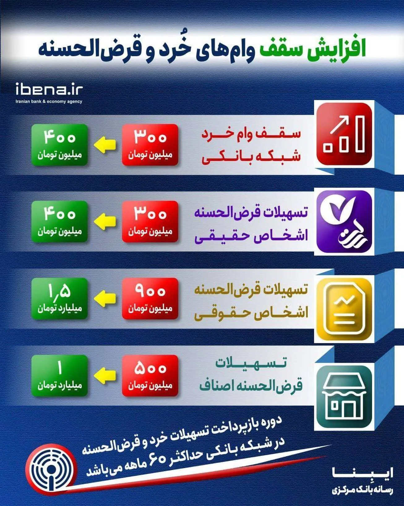 افزایش سقف وام‌های خرد و قرض الحسنه