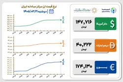 قیمت دلار و یورو مرکز مبادله ایران؛ امروز دوشنبه ۲۱ اردیبهشت ۱۴۰۵