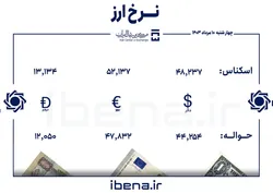 قیمت دلار و یورو در مرکز مبادله ایران؛ چهارشنبه ۱۰ مرداد