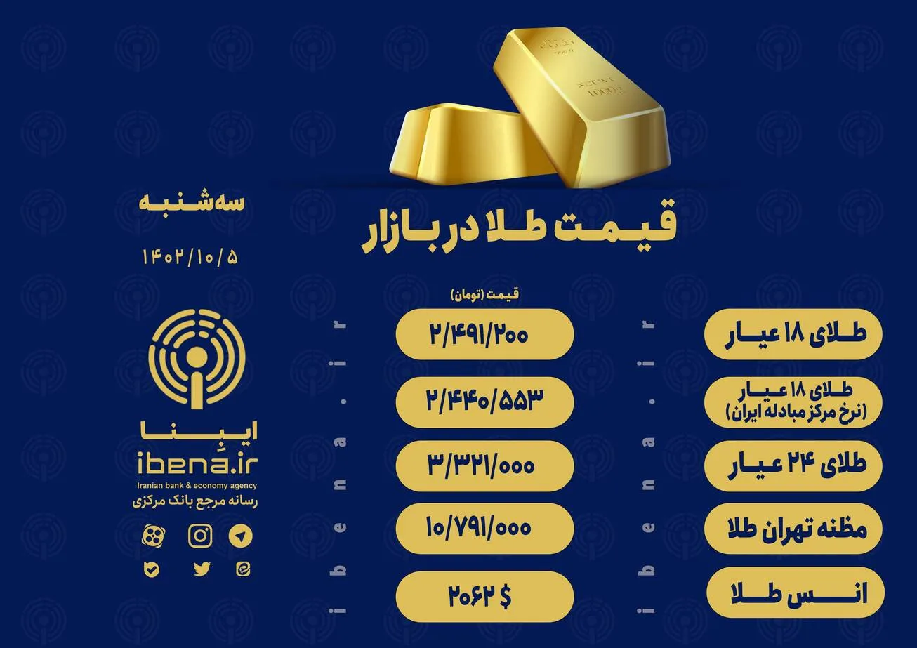 قیمت هر گرم طلای ۱۸ عیار در بازار؛ سه‌شنبه ۵ دی ۱۴۰۲