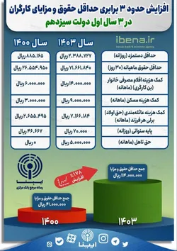 افزایش حدود ۳ برابری حداقل حقوق و مزایای کارگران در ۳ سال اول دولت سیزدهم