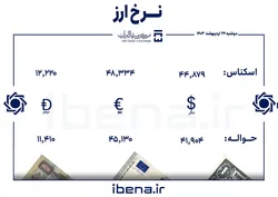 قیمت دلار و یورو در مرکز مبادله ایران؛ دوشنبه ۲۴ اردیبهشت