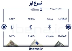 قیمت دلار و یورو در مرکز مبادله ایران؛ سه&zwnj;شنبه ۷ شهریور