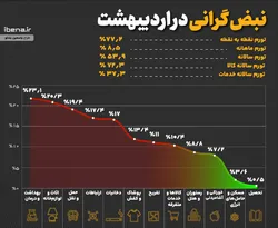 نبض گرانی در اردیبهشت