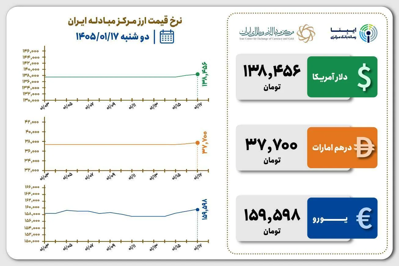 قیمت دلار و یورو مرکز مبادله ایران؛ امروز دوشنبه ۱۷ فروردین ۱۴۰۵