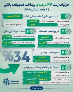 جزئیات رشد ۳۴ درصدی پرداخت تسهیلات بانکی در ۴ ماهه ۱۴۰۴