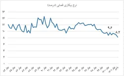 ثبت کمترین نرخ بیکاری دو دهه اخیر/ دولت سیزدهم برای اشتغال چه کرد؟