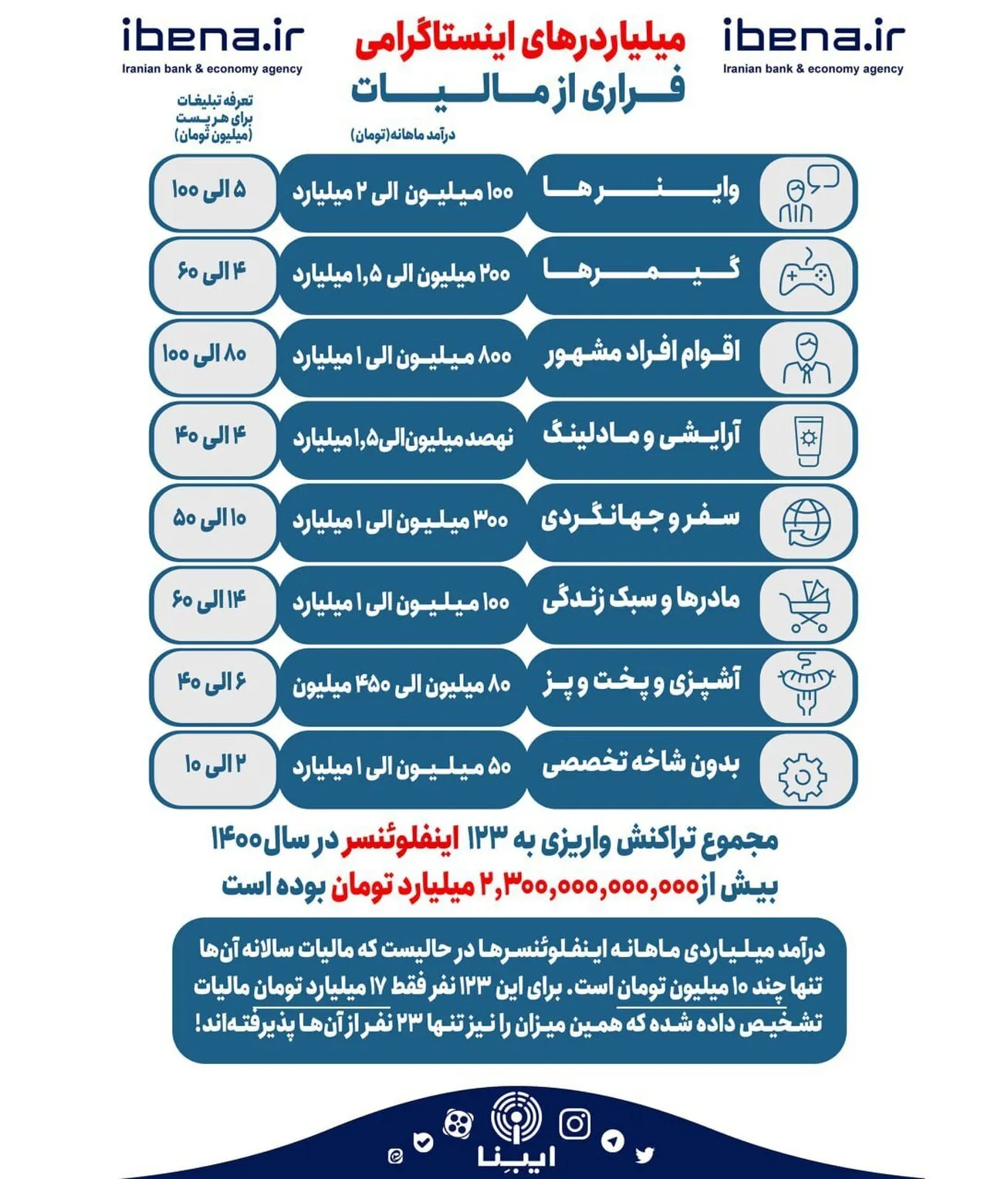 فرار مالیاتی میلیاردر‌های اینستاگرامی