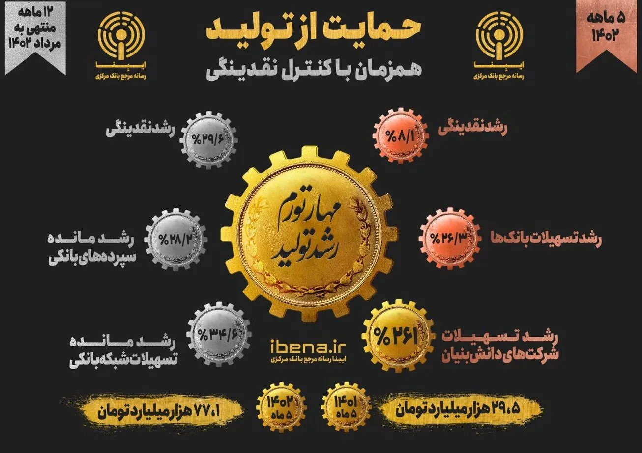کنترل نقدینگی همراه با رشد پرداخت تسهیلات به تولید