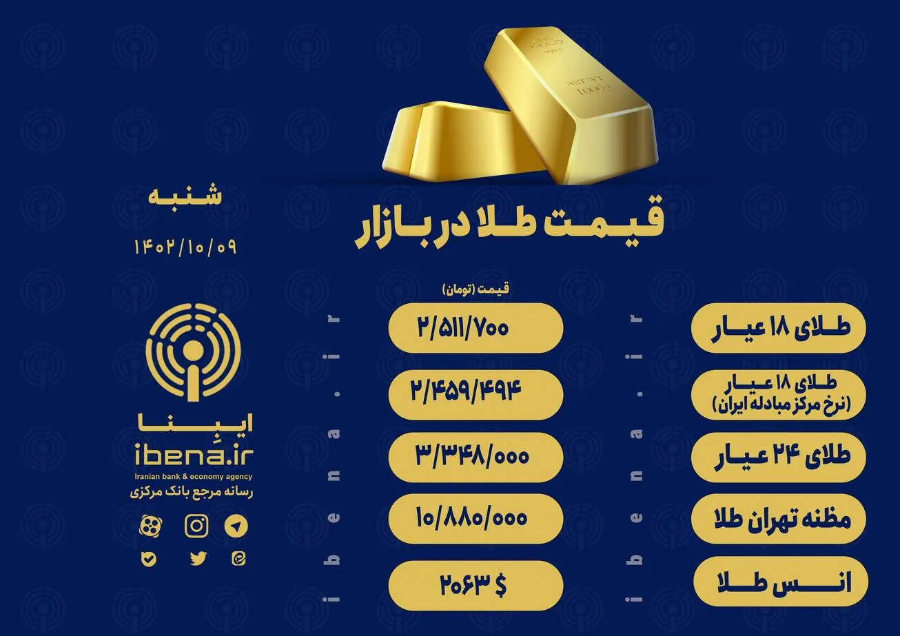 قیمت هر گرم طلای ۱۸ عیار در بازار؛ شنبه ۹ دی ۱۴۰۲