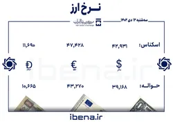 قیمت دلار و یورو در مرکز مبادله ایران؛ سه&zwnj;شنبه ۱۲ دی