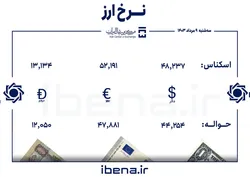 قیمت دلار و یورو در مرکز مبادله ایران؛ سه&zwnj;شنبه ۹ مرداد