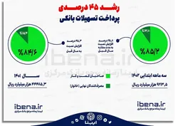 رشد ۴۵ درصدی پرداخت تسهیلات بانکی