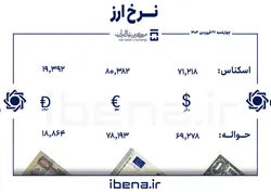 قیمت دلار و یورو در مرکز مبادله ایران؛ چهارشنبه ۲۷ فروردین
